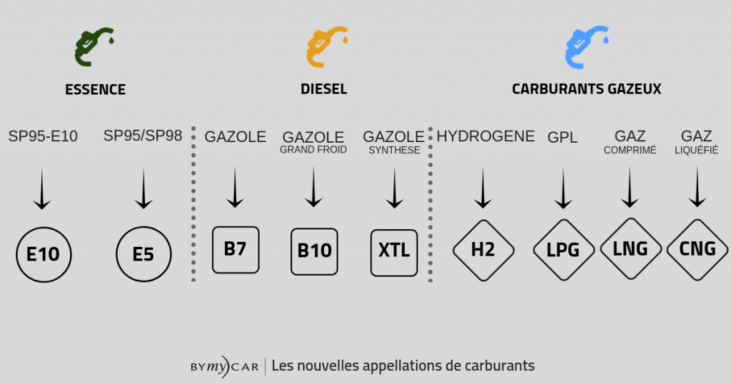 Schémas des nouvelles appellations carburants
